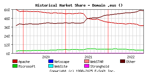 November 1st, 2022 Historical Market Share Graph
