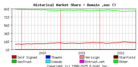December 1st 2022 Historical Market Share Graph