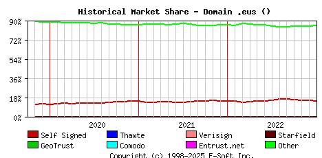 January 1st 2023 Historical Market Share Graph