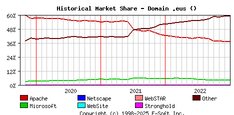 January 1st, 2023 Historical Market Share Graph