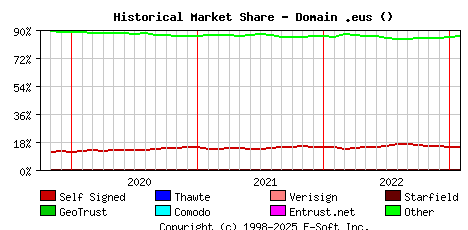 February 1st 2023 Historical Market Share Graph