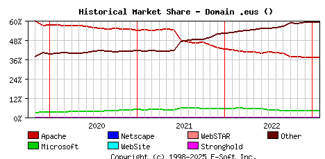 February 1st, 2023 Historical Market Share Graph