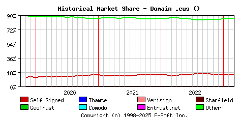 March 1st 2023 Historical Market Share Graph