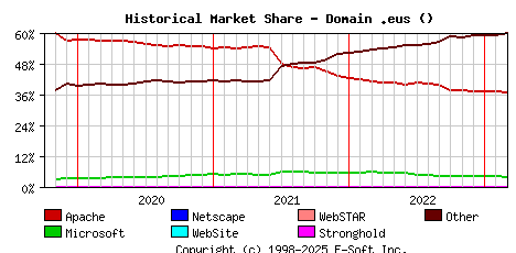 March 1st, 2023 Historical Market Share Graph