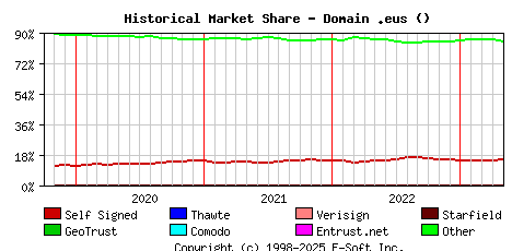 May 1st 2023 Historical Market Share Graph