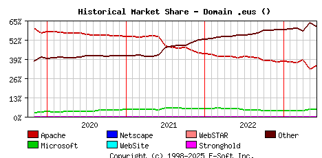 June 1st, 2023 Historical Market Share Graph