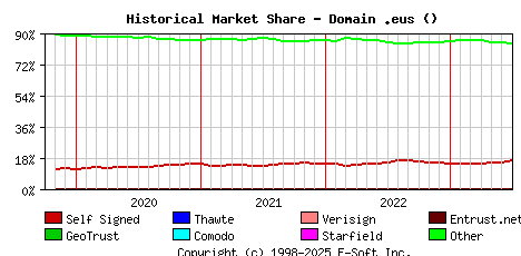 July 1st 2023 Historical Market Share Graph