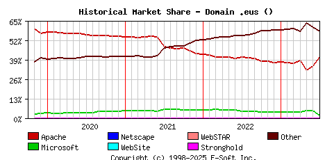 July 1st, 2023 Historical Market Share Graph