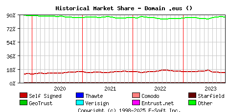 November 1st 2023 Historical Market Share Graph