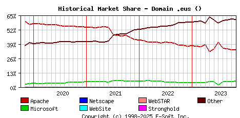 November 1st, 2023 Historical Market Share Graph