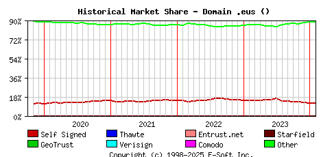 February 1st 2024 Historical Market Share Graph