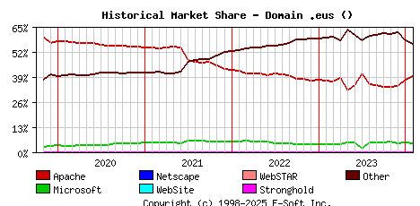 February 1st, 2024 Historical Market Share Graph