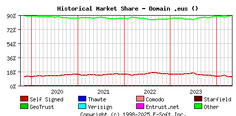 May 1st 2024 Historical Market Share Graph
