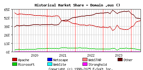 May 1st, 2024 Historical Market Share Graph