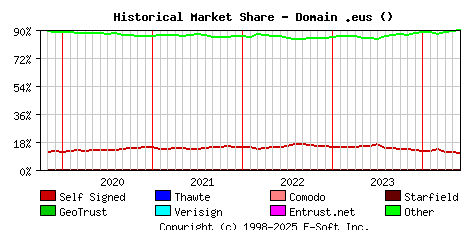June 1st 2024 Historical Market Share Graph