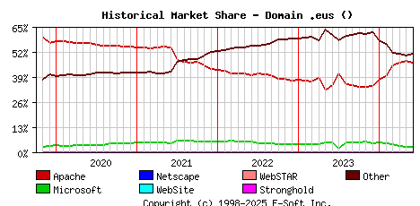 June 1st, 2024 Historical Market Share Graph