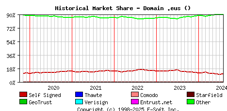 August 1st 2024 Historical Market Share Graph