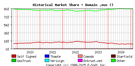 February 1st 2025 Historical Market Share Graph