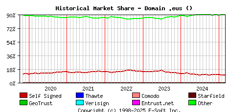 March 1st 2025 Historical Market Share Graph