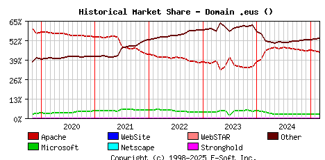 March 1st, 2025 Historical Market Share Graph