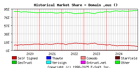 June 1st 2025 Historical Market Share Graph