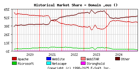 June 1st, 2025 Historical Market Share Graph