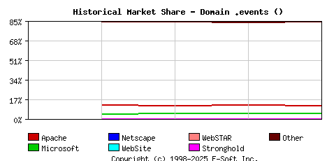 October 1st, 2021 Historical Market Share Graph
