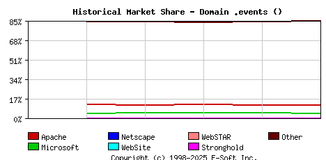 November 1st, 2021 Historical Market Share Graph