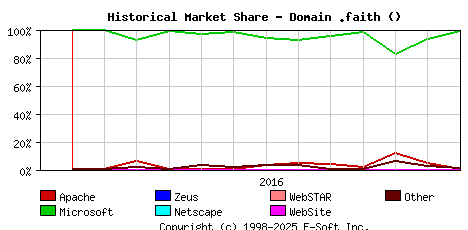 January 1st, 2017 Historical Market Share Graph