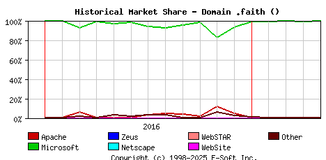May 1st, 2017 Historical Market Share Graph