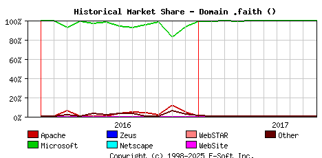October 1st, 2017 Historical Market Share Graph