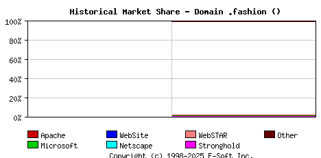 March 1st, 2025 Historical Market Share Graph