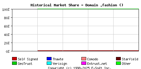June 1st 2025 Historical Market Share Graph