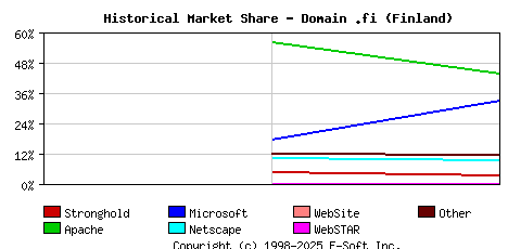 November 1st, 1998 Historical Market Share Graph