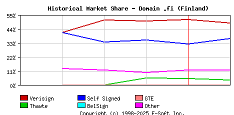 February 1st 1999 Historical Market Share Graph