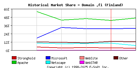 February 1st, 1999 Historical Market Share Graph
