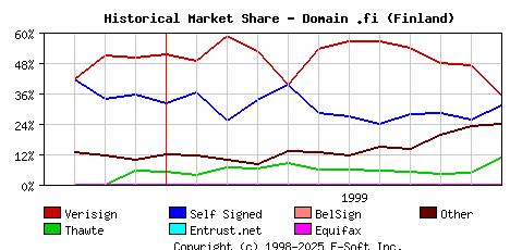 December 1st 1999 Historical Market Share Graph