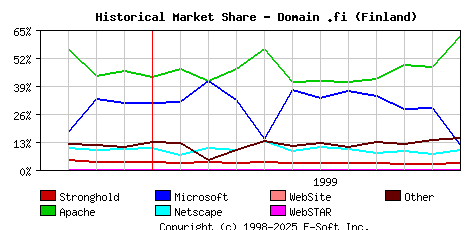 December 1st, 1999 Historical Market Share Graph