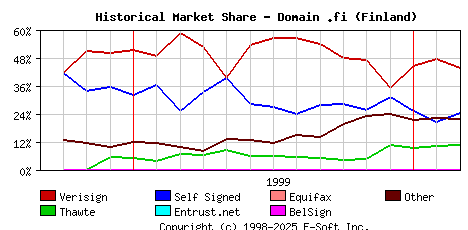 March 1st 2000 Historical Market Share Graph