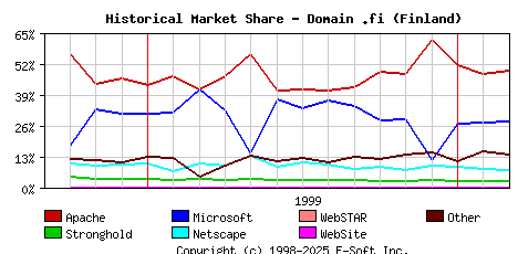 March 1st, 2000 Historical Market Share Graph