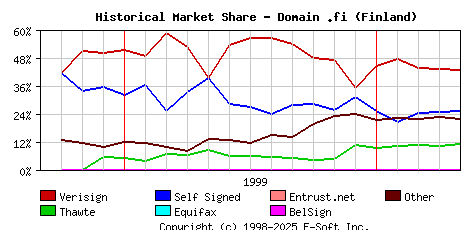 May 1st 2000 Historical Market Share Graph