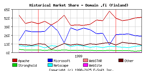 May 1st, 2000 Historical Market Share Graph