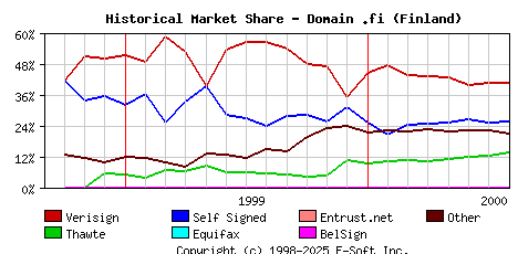 August 1st 2000 Historical Market Share Graph