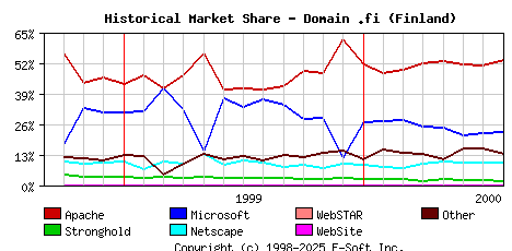August 1st, 2000 Historical Market Share Graph
