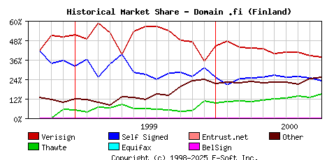 October 1st 2000 Historical Market Share Graph
