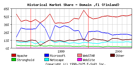 October 1st, 2000 Historical Market Share Graph