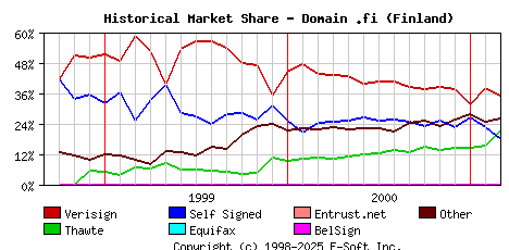 March 1st 2001 Historical Market Share Graph