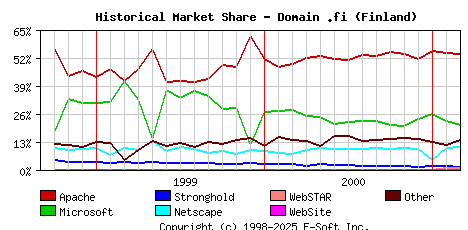 March 1st, 2001 Historical Market Share Graph