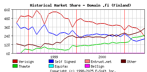 June 1st 2001 Historical Market Share Graph