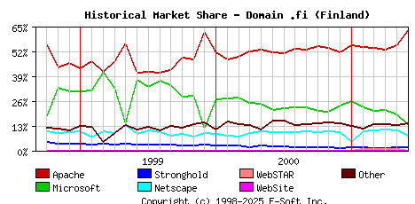 June 1st, 2001 Historical Market Share Graph